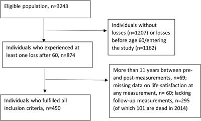 Psychosocial resilience surrounding age-typical losses among older adults in Sweden: group-based trajectories over a 25-year-period